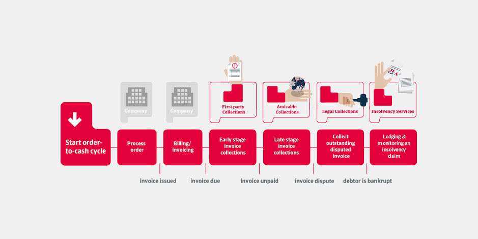 Atradius Collections cycle